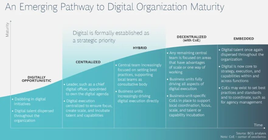 Digital maturity model. Модель Digital maturity Framework. Шкала aspects. Диджитал ассессмент.