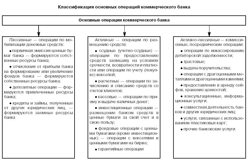 Примеры иллюстрирующие операции банков. Активные и пассивные операции коммерческого банка. Активно-пассивные банковские операции классификация. Классификация активных и пассивных операций банка. Активные и пассивные кредитные операции банка.