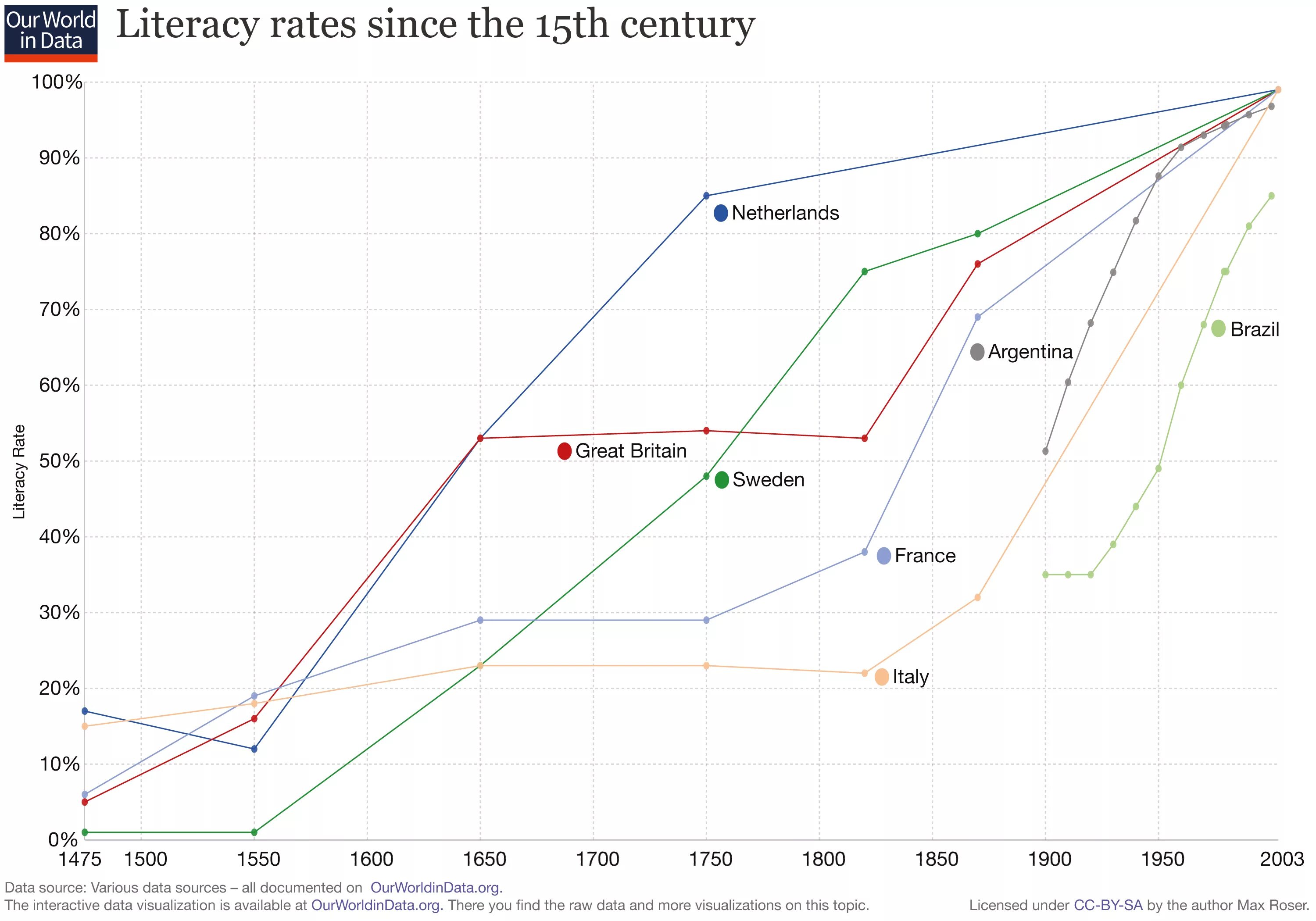 Literacy rate. Literacy rate. Fertility rate in +cuba "1900-2020". Literacy rate picture. Literacy rate in britain historically.