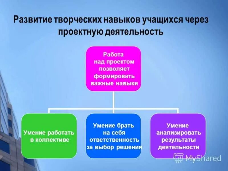 Направления развития учащихся. Развитие творческих способностей на уроках. Методы формирования умений на уроке. Методы формирования творческой деятельности. Методы совершенствования способностей.