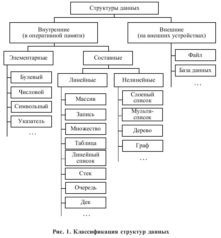 Элементарные структуры данных. Линейные структуры данных. Структуры данных в программировании. Структуры упорядоченных данных. Виды структурированных данных