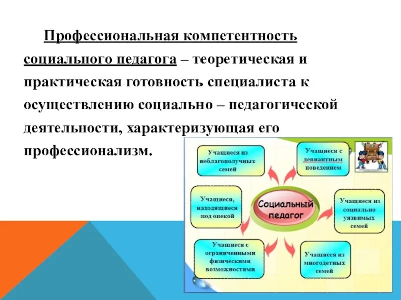 Профессиональная компетентность социального педагога. Профессиональные компетенции социального педагога. Структура компетентности социального педагога. Социально-педагогическая компетенция педагога.