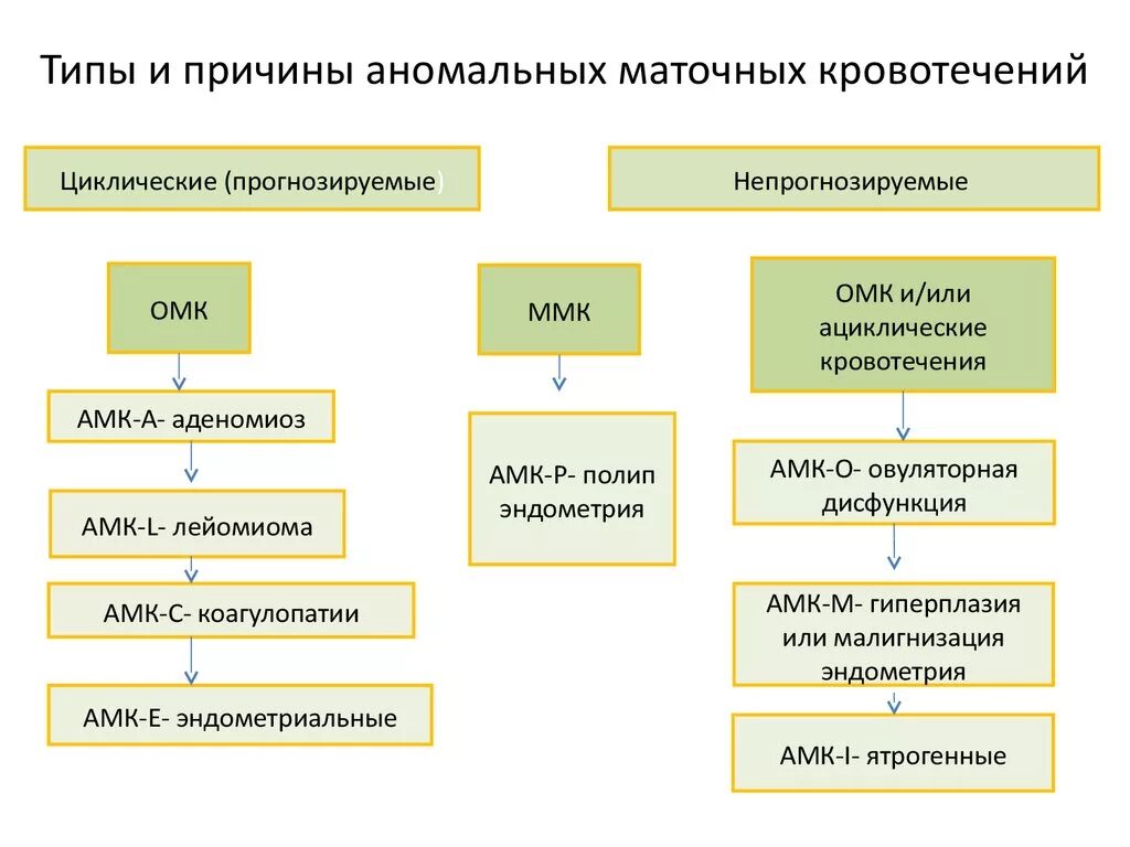 Как отличить маточное