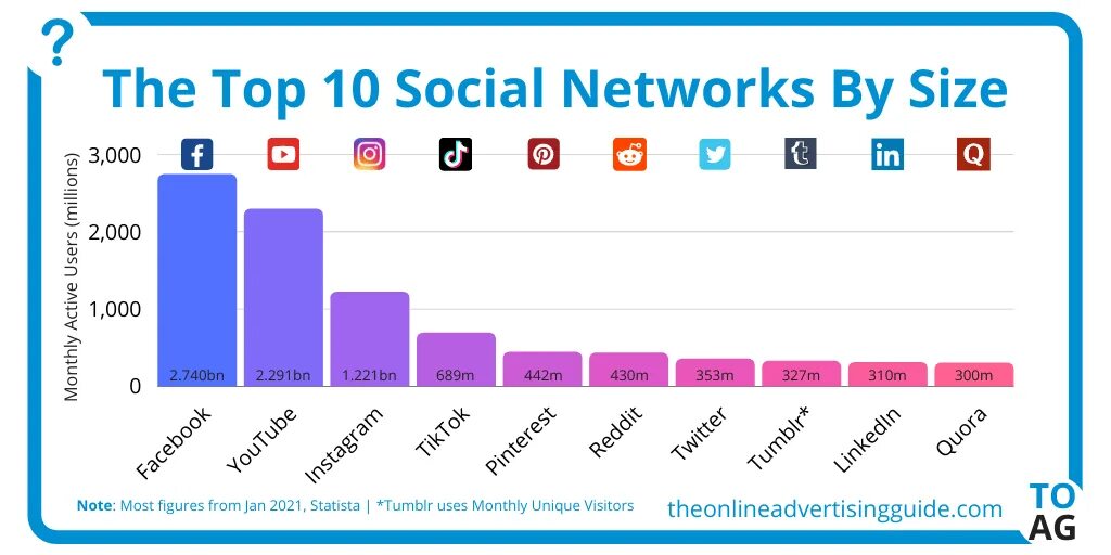 Social Networks 2021. Популярные соцсети на 2022 год. Лучшие соц сети 2021. Популярные соцсети в Америке 2022.
