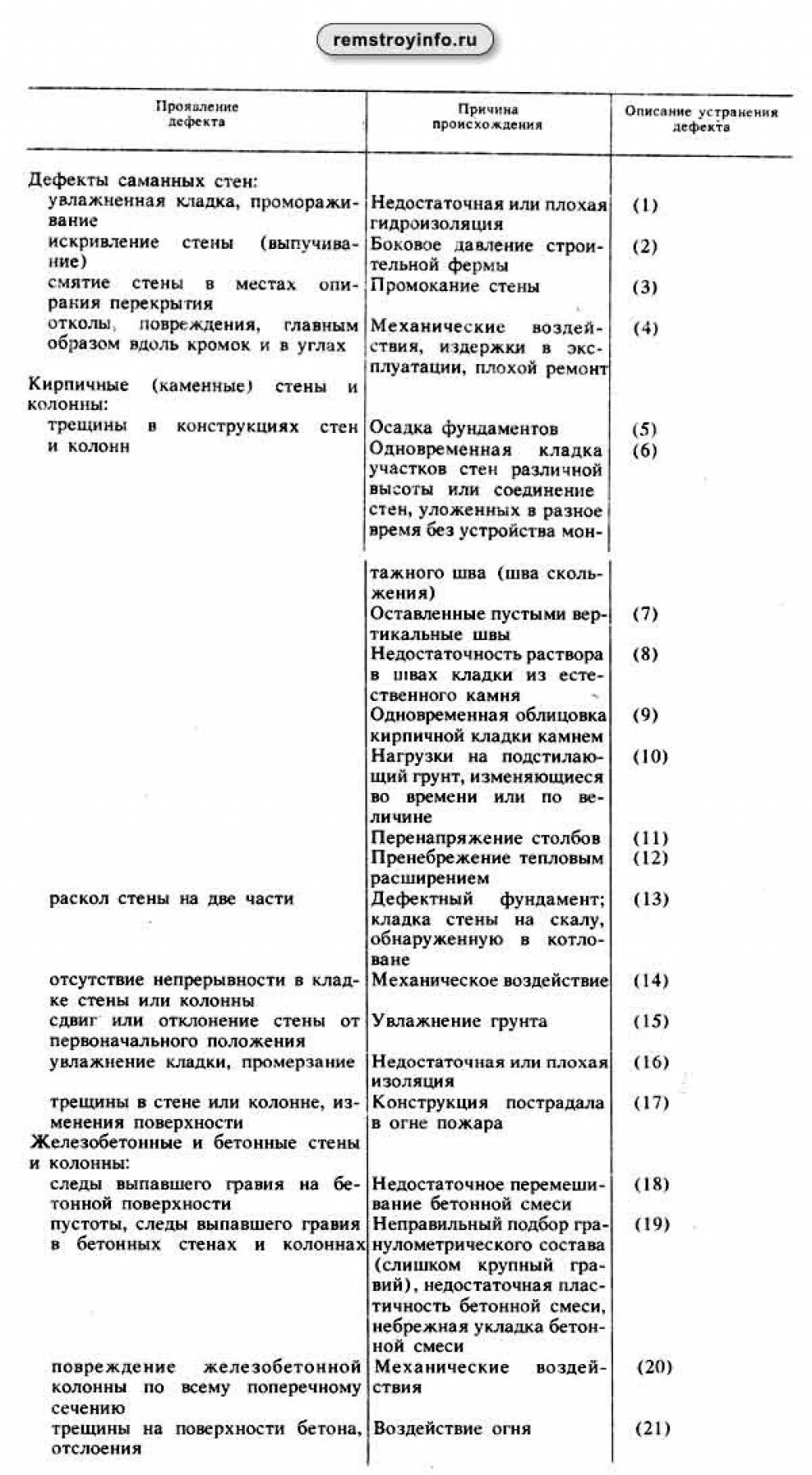 Гост трещин. Описание дефектов железобетонных. Таблица дефектов зданий. Описание дефектов здания. Описание дефектов зданий и сооружений.