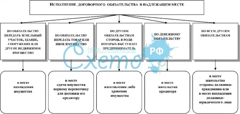 Надлежаще исполненное обязательство. Схема надлежащего исполнения обязательств. Место исполнения обязательства таблица. Надлежащее место исполнения обязательств. Принцип надлежащего исполнения обязательств схема.