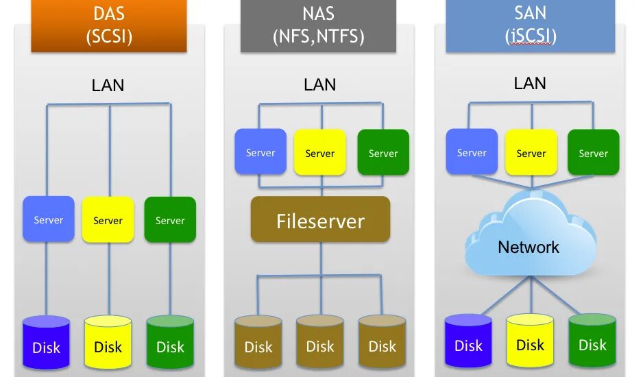 Das хранилище. ISCSI хранилище. Das и nas. Das и nas различия.