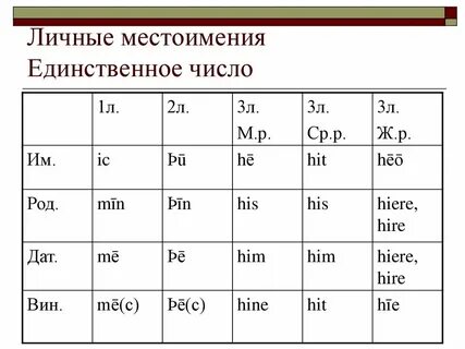Местоимения 1 3 склонения