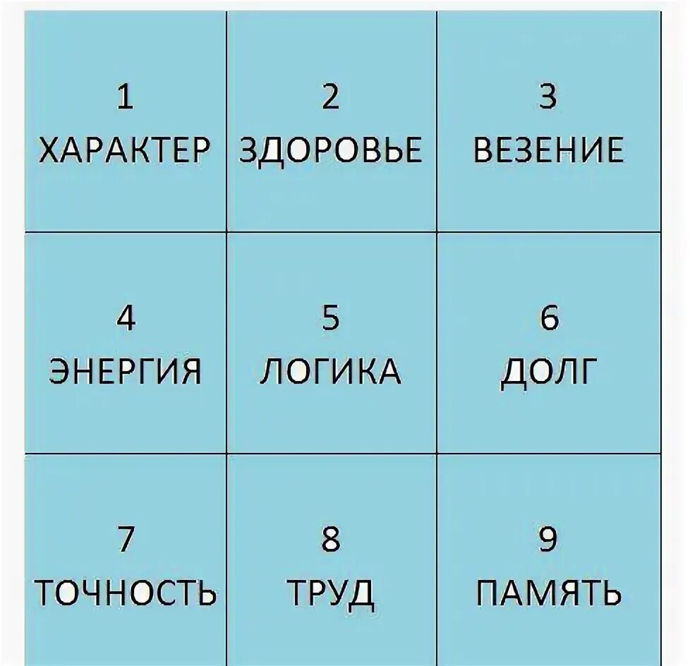 Совместимость по дате рождения между мужчиной матрица. Таблица нумерологии квадрат Пифагора. Квадрат Пифагора совместимость по дате. Совместимость по квадрату Пифагора. Квадрат Пифагора по дате рождения совместимость.