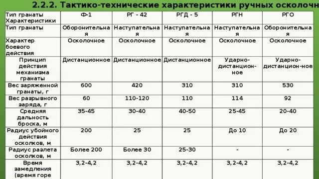 Радиус действия гранаты ргд 5. Гранаты ф1 и ргд 5 характеристики. граната ф1 технические характеристики. технические характеристики гранаты ф 1. ттх гранаты ф1.