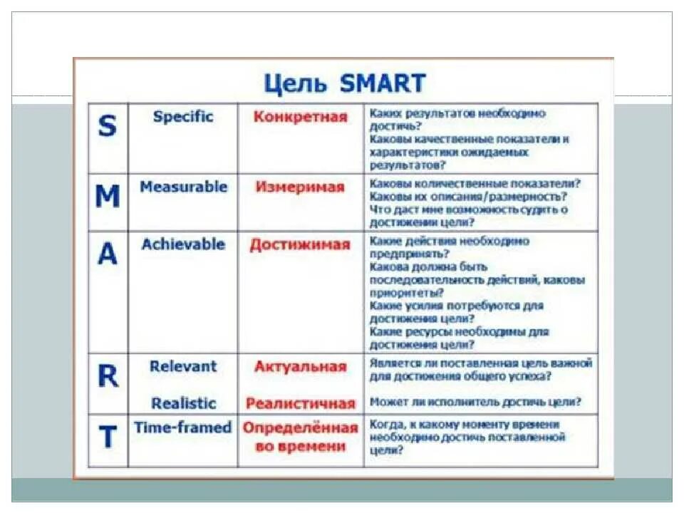 Модель постановки целей. Критерий Smart характеристика целей. Характеристика цели по смарт. Система смарт расшифровка. Smart цели расшифровка.