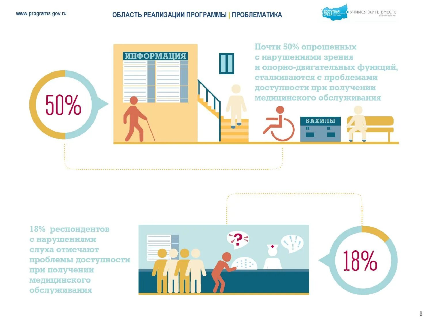 Портал жить вместе. Доступная среда инфографика. Инфографика- доступная среда в школе. Доступная среда госвеб. Доступная среда инфографика чб.
