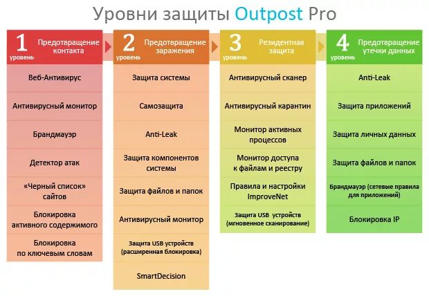 Уровни защиты. Уровни защиты антивирусов. Уровень защищенности. Уровни защиты компьютеров.