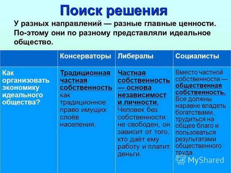 Идеология либерализма таблица. Консерватизм 19 века таблица. Либералы консерваторы и социалисты. Социально либеральные взгляды.