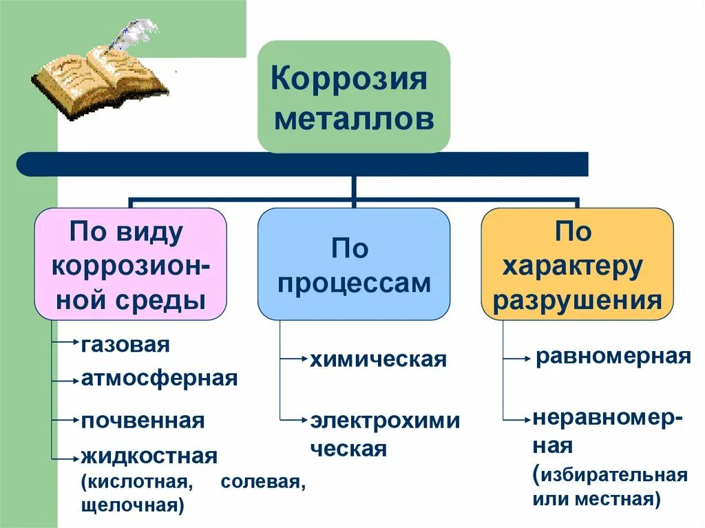 Урок коррозия металлов. Типы защиты от коррозии металлов. Защита от коррозии коррозии металлов таблица. Коррозия металлов способы защиты металлов от коррозии. Коррозия металлов и способы защиты от коррозии таблица.