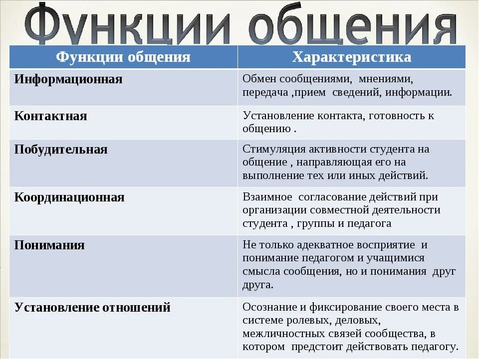 Укажите функцию общения. Характеристика основных функций общения. Назовите основные функции общения. Функции общения в психологии. Функции общения и их характеристики.