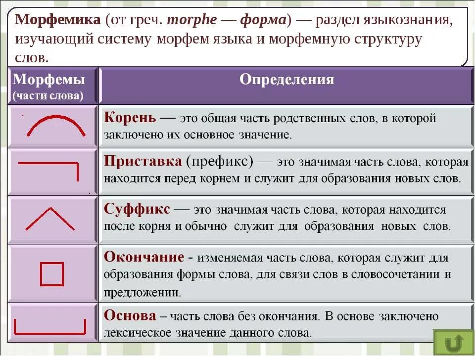 Морфемы слова делятся