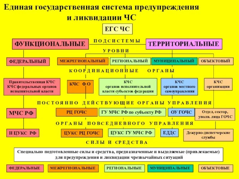 Единая государственная карта. Единая государственная система предупреждения и ликвидации ЧС. Система предупреждения и ликвидации чрезвычайных ситуаций. Схема Единой государственной системы предупреждения и ликвидации ЧС. Система предупреждения и ликвидации чрезвычайных ситуаций на схеме.