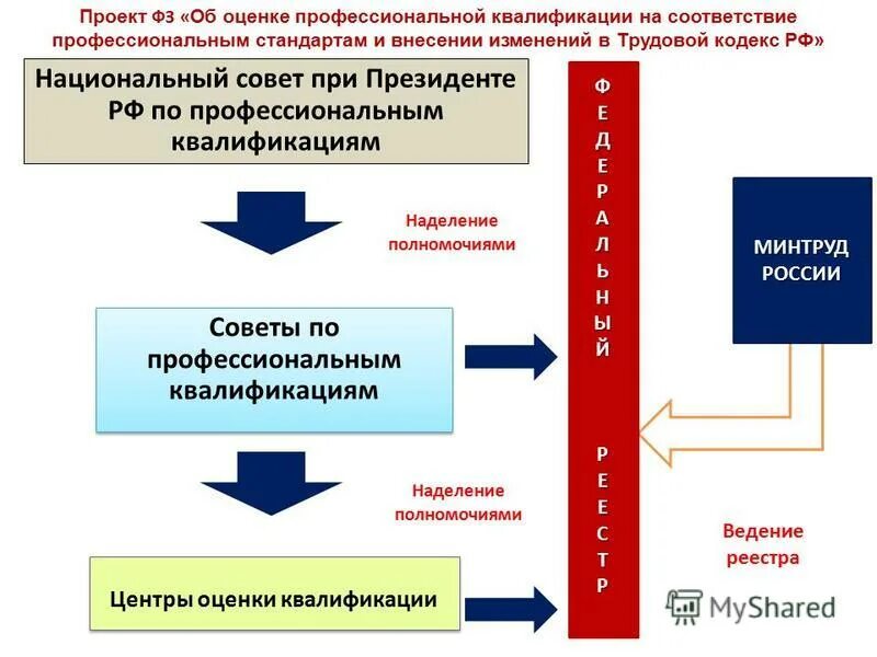 разработке стандартов профессиональных квалификаций
