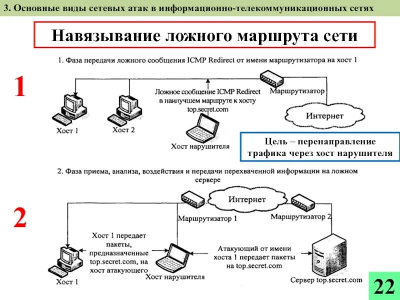 Навязывание информации. Схема информационной атаки. Основные виды сетевых атак. Защита информации в локальных сетях. Способы защиты информации в локальных сетях.