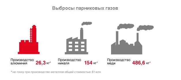 Какие выбрасываемые газы. Выбросы парниковых газов. выбросы парникового газа. парниковые газы выброс. выбросы парниковых газов в атмосферу статистика.