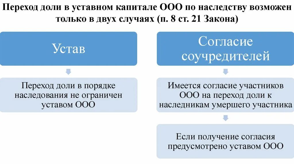 Изменение доли общества. Наследство доли в уставном капитале. Переход доли в уставном капитале ООО. Порядок наследования доли в ООО.