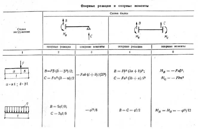 Опорный момент балки