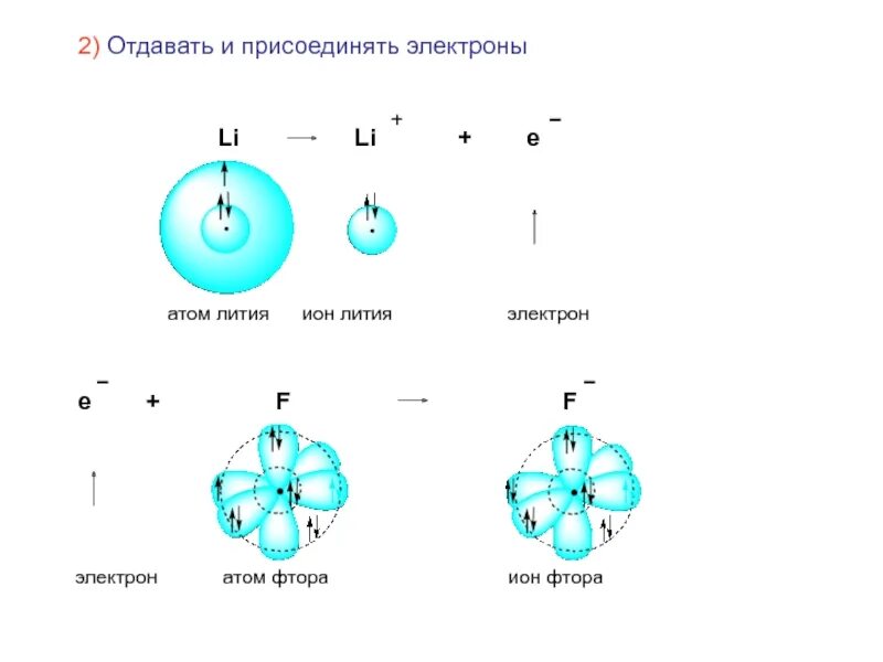 Количество электронов фтора. Схема строения Иона лития. Схемы присоединения атомов. Строение Иона фтора.