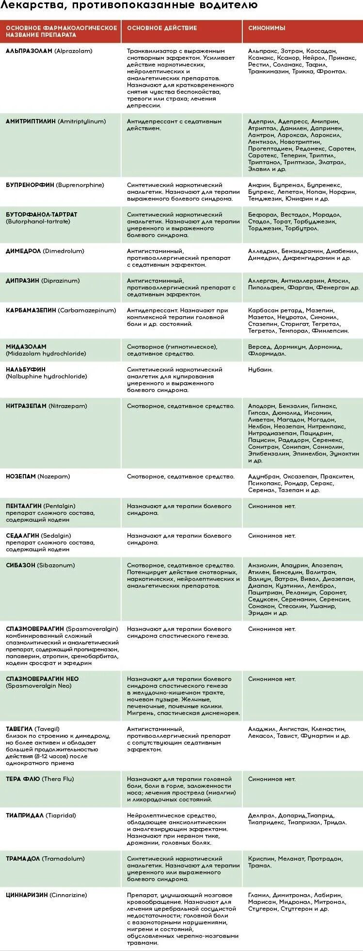 Список запрещенных препаратов 2025. Перечень медикаментов запрещенных водителям. таблица запрещенных лекарств для водителей. список запрещенных препаратов при вождении автомобиля. список препаратов которые нельзя употреблять водителям.