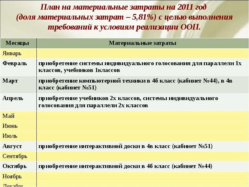 Затраты основных образовательных программ. План материальных требований. планирование материальных затрат. доля материальных затрат. материальные затраты на компьютерный клуб.
