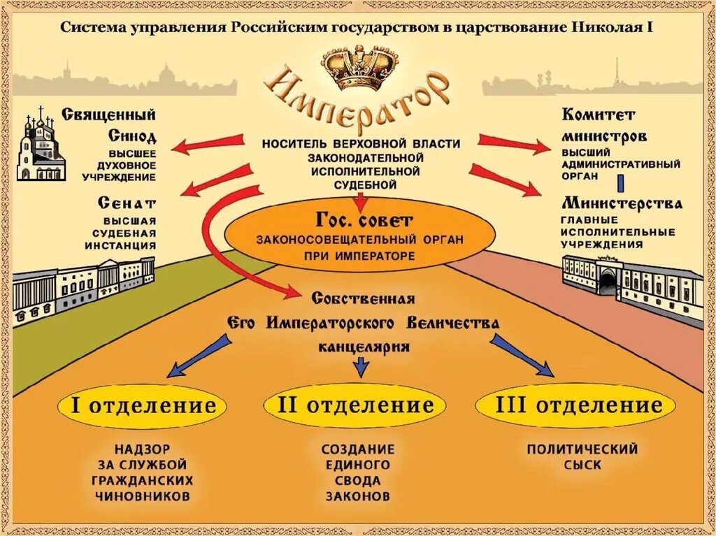 Гос органы в Российской империи. Государственное управление при Николае 1. Схема гос аппарата при Николае 1. Система власти в Российской империи.