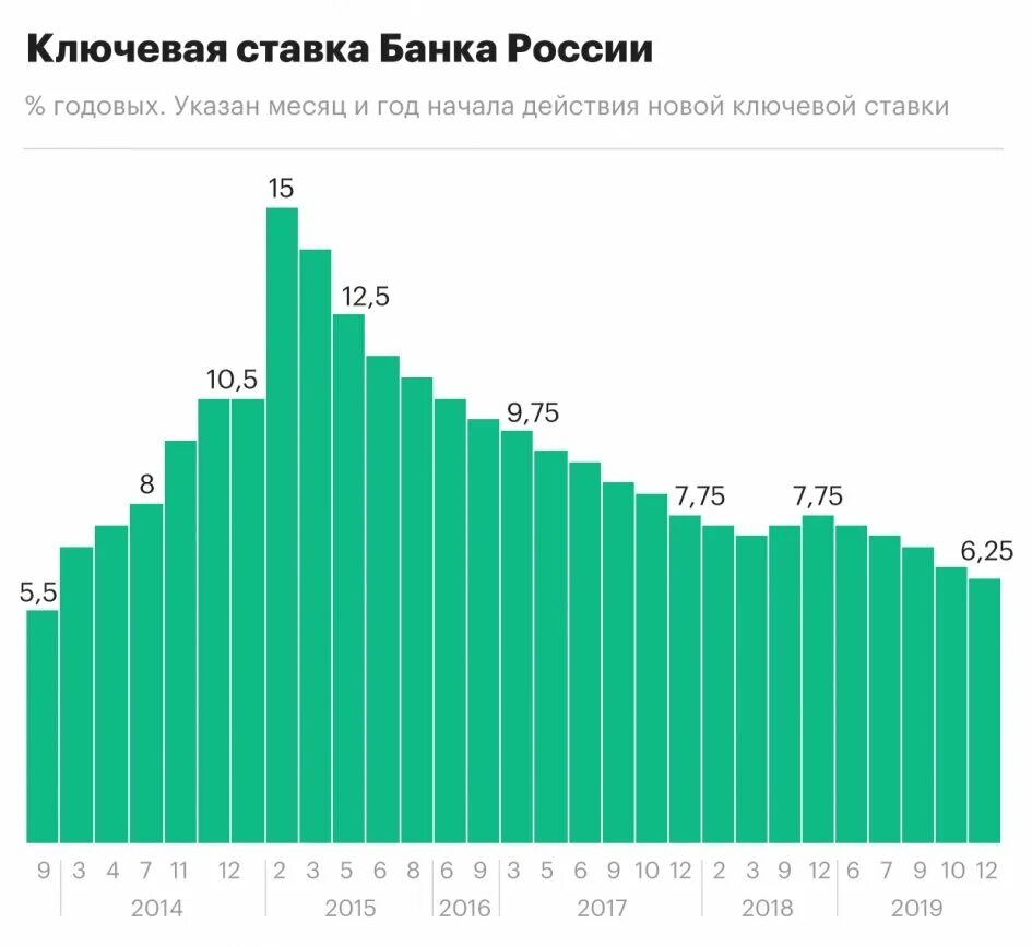 Размере ставки рефинансирования цб рф. Динамика ключевой ставки ЦБ РФ по годам. Ключевая ставка ЦБ РФ график. График ключевой ставки ЦБ РФ график. График ставки рефинансирования ЦБ РФ по годам.