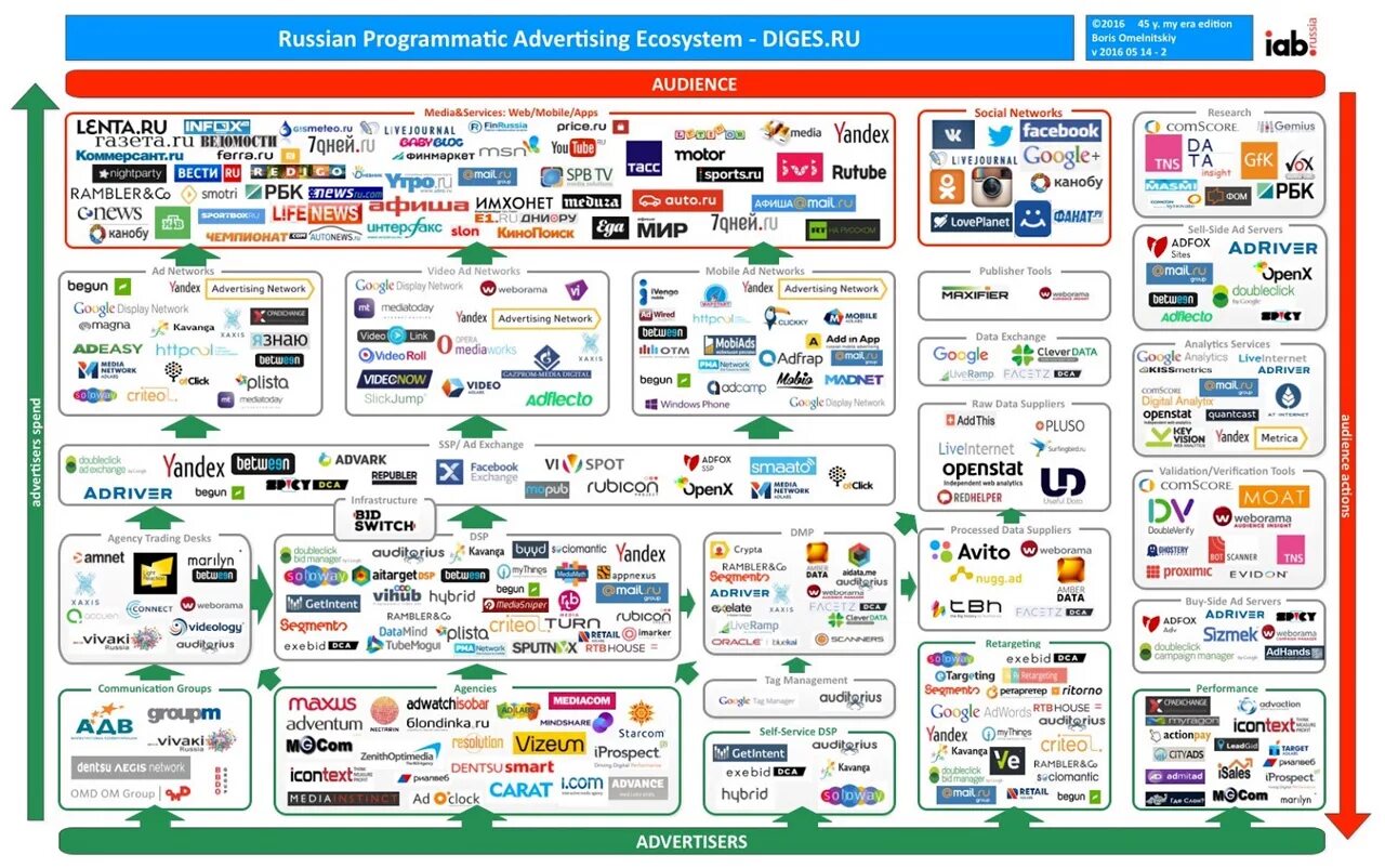 Экосистема Programmatic. Карта рекламного рынка. Экосистема рекламного рынка. Экосистема рекламного рынка в России. Programmatic реклама