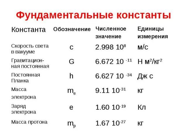 Фундаментальные константы. Физические величины и фундаментальные константы. Физические константы таблица. Фундаментальные константы в физике. К в физике постоянная