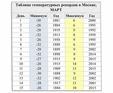 Рекорды температур