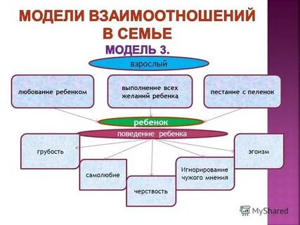 Назовите модели семьи