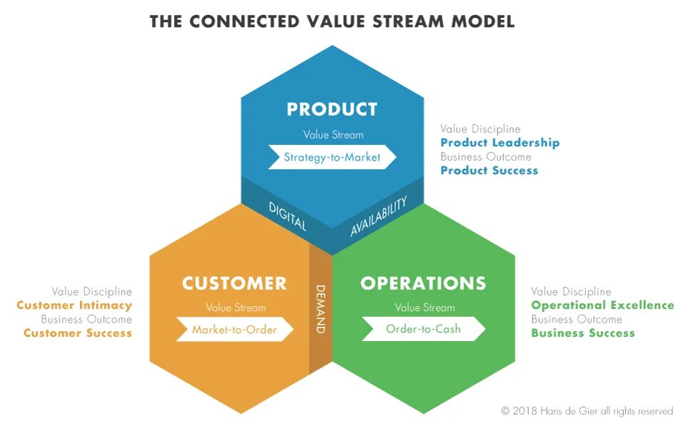 Quality value. Value Stream. Стриминг модель. Стратегии стрим. Use the value.