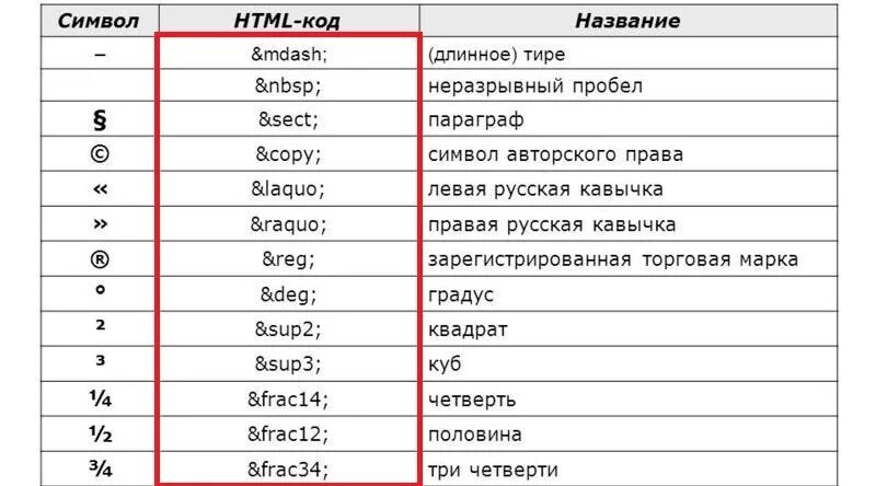 Html коды символов. Символы хтмл обозначения. Таблица символов. Знаки специальные символы. Таблица спецсимволов html.