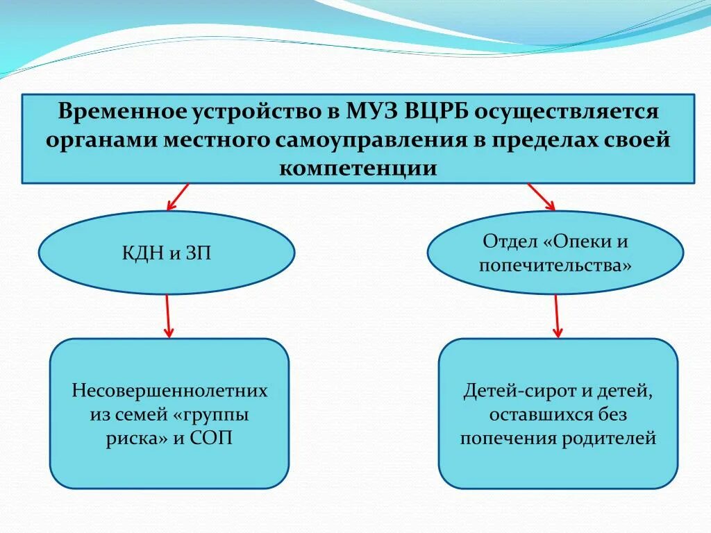 Взаимодействие с органами опеки и попечительства. Схема работы органов опеки. Органы опеки и попечительства схема. Органы опеки и попечительства несовершеннолетних.