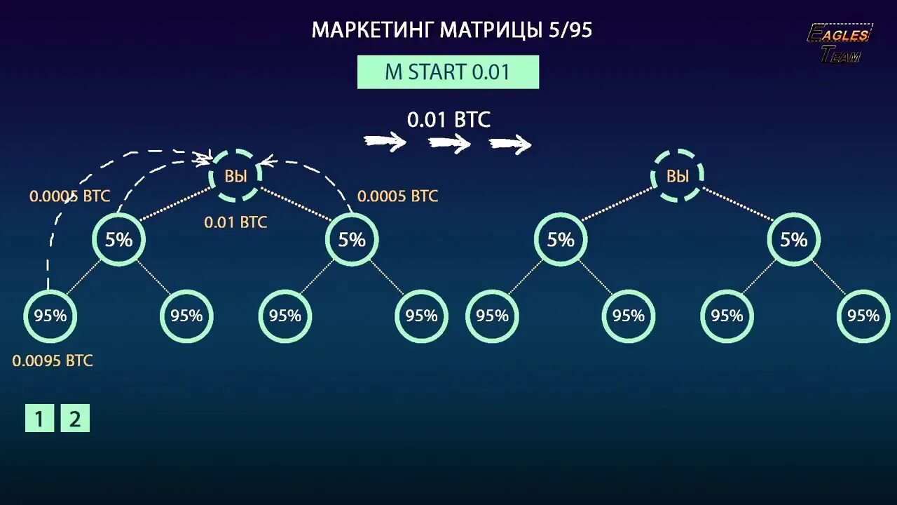 Матричный маркетинг. Бинарный маркетинг схема. Матричный маркетинг план. Матрица сетевой маркетинг. Маркетинговые матрица