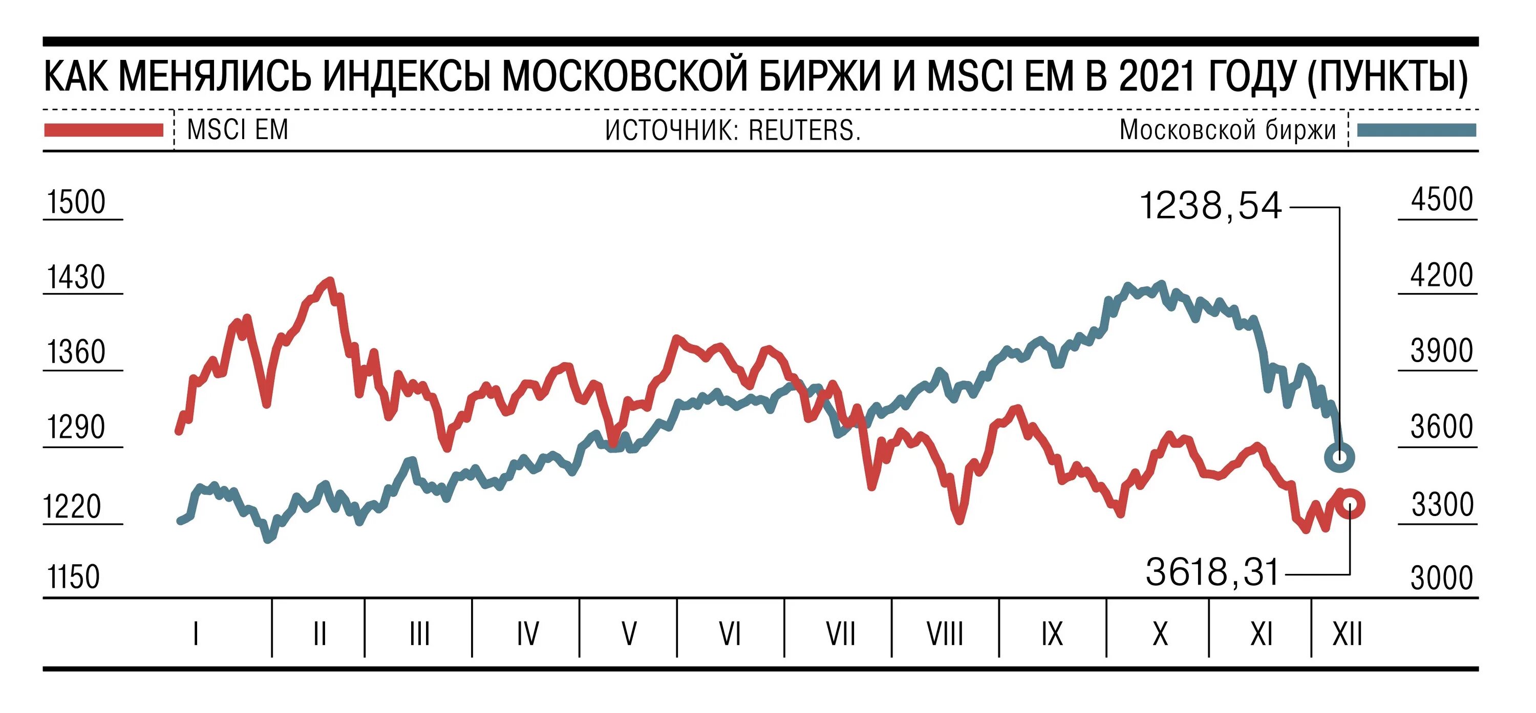 Какой индекс московской. Индекс МОСБИРЖИ график. Московский индекс. Клиринг на Московской бирже время. Закрытие торгов на Московской бирже 2022.