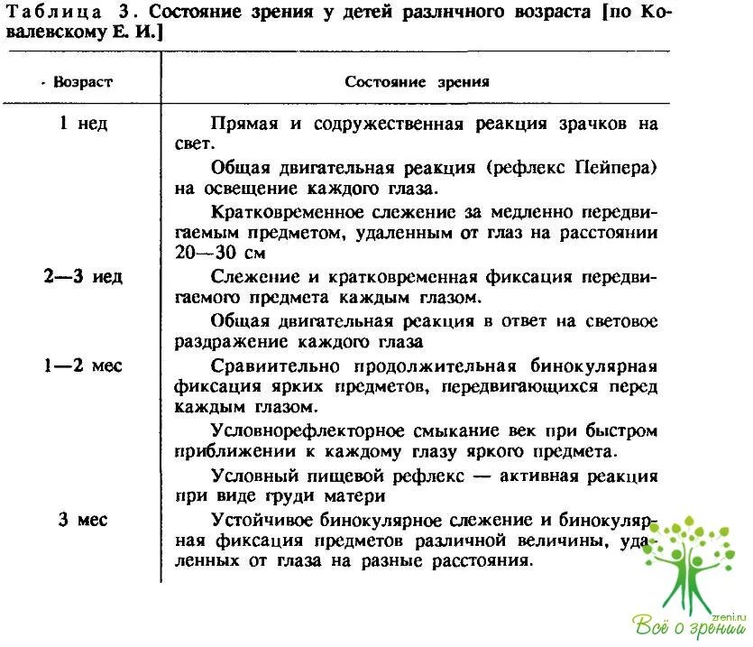 Зрительные функции