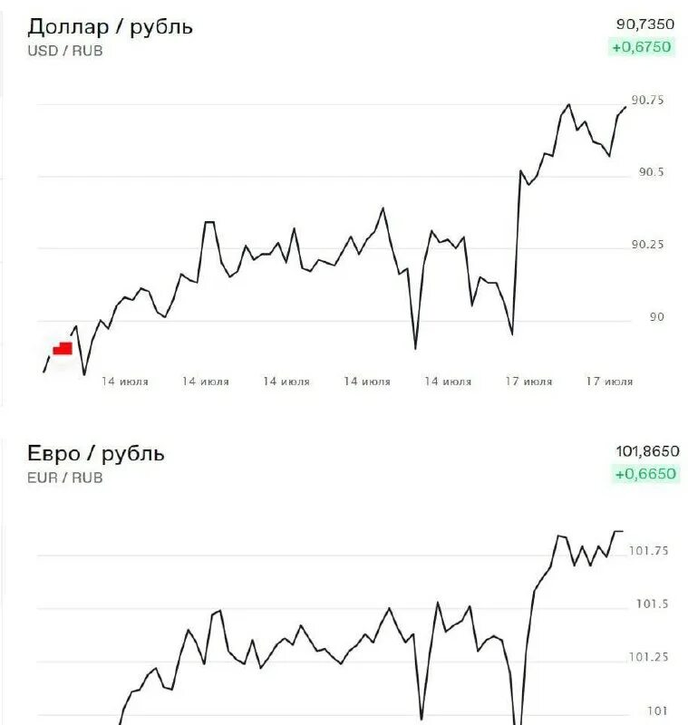 4500000 рублей в долларах. Курс доллара на сегодня. Курс валют график. Курс доллара график. Курс доллара на завтра.