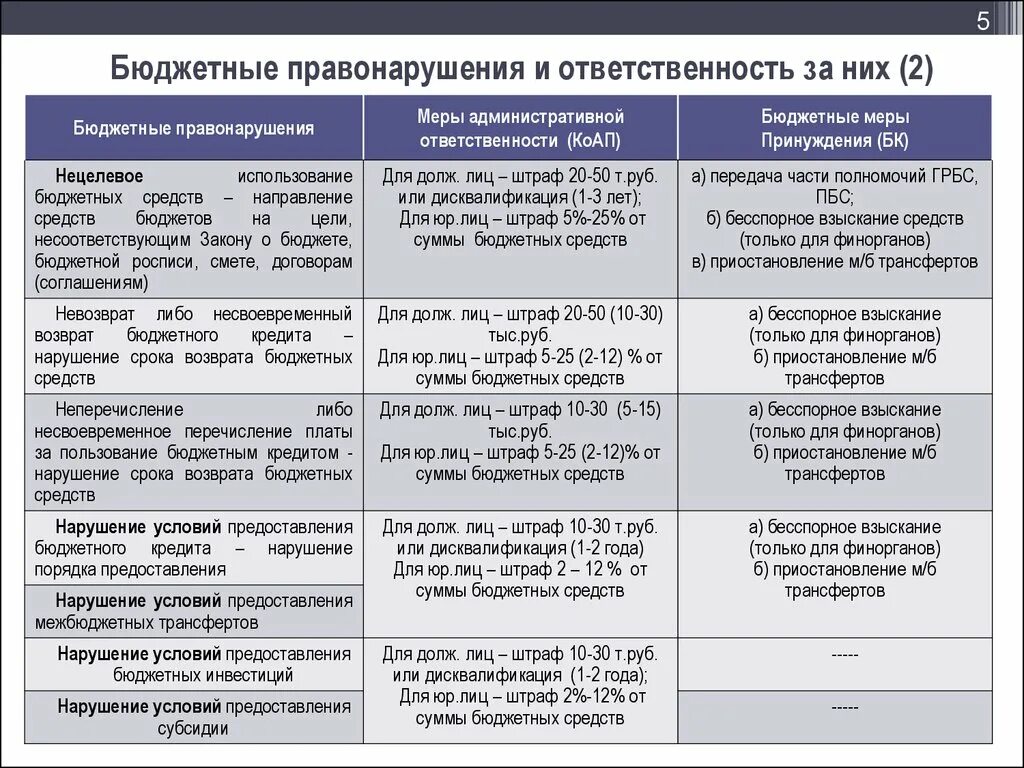 Ответственность за нарушение части. Штрафы КОАП по 44 ФЗ таблица. Виды бюджетных правонарушений. Бюджетные правонарушения и ответственность за них. Ответственность за нарушение бюджетного законодательства таблица.