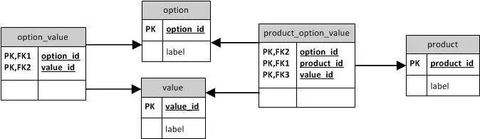 Optional value. Database design. 1) планирование и проектирование mysql. option value. option value php.