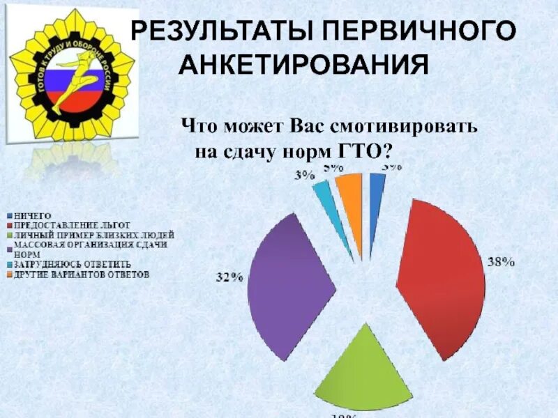 Результат ппо. Пример анкетирования гто. результаты анкетирования пример. анкетирование «что нового узнали в детском саду?». вопросы на анкетирование тема мы сдаем гто.