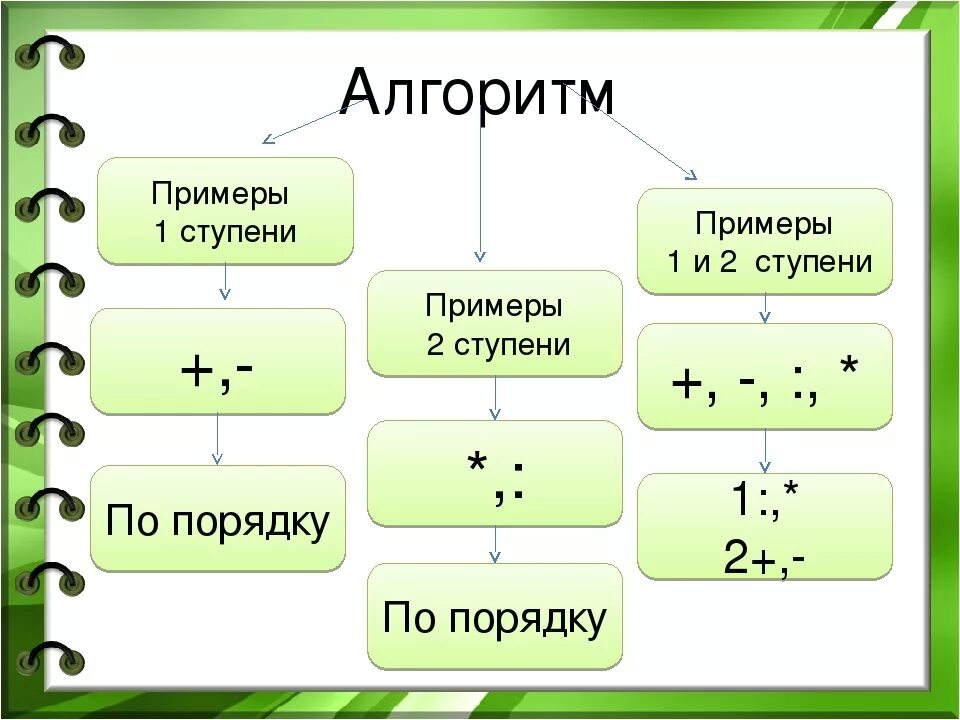 Решение по действиям 3 класс. Алгоритм математических действий. Алгоритмы в математике. Алгоритм решения примеров. Порядок действий памятка.