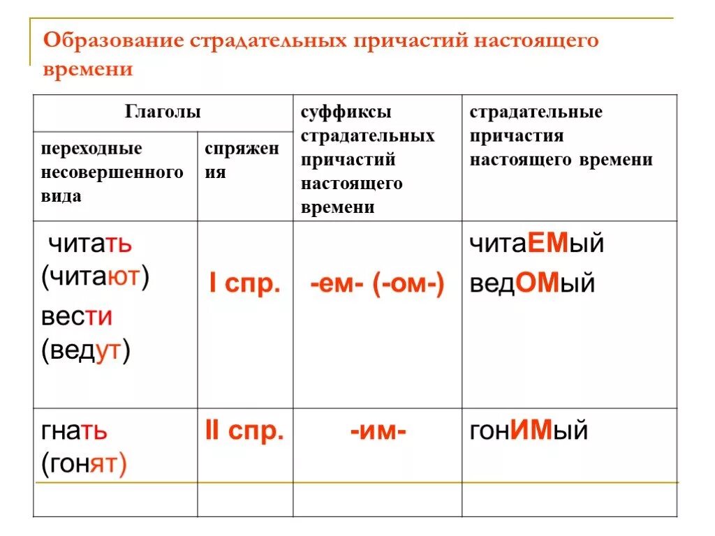 Действительное причастие прошедшего времени виды. Как образовать страдательное Причастие настоящего времени. Правило образования причастий настоящего времени. Как образуются страдательные причастия настоящего времени. Как образуются страдательные причастия прошедшего времени правило.