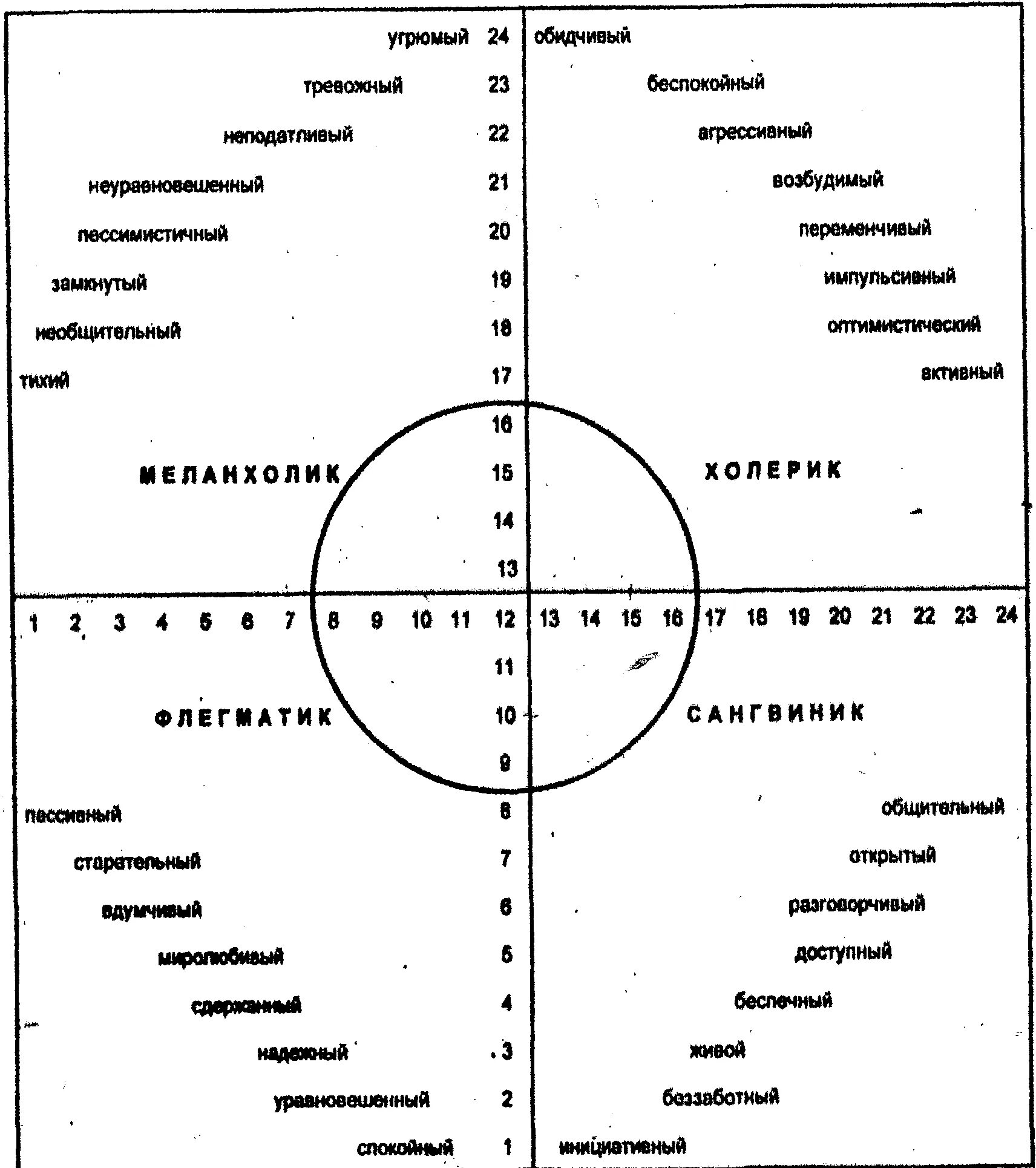 График типа темперамента Айзенка. Ганс Айзенк темперамент. Круг Айзенка на темперамент. Круг Айзенка схема. Методика тип темперамента айзенка