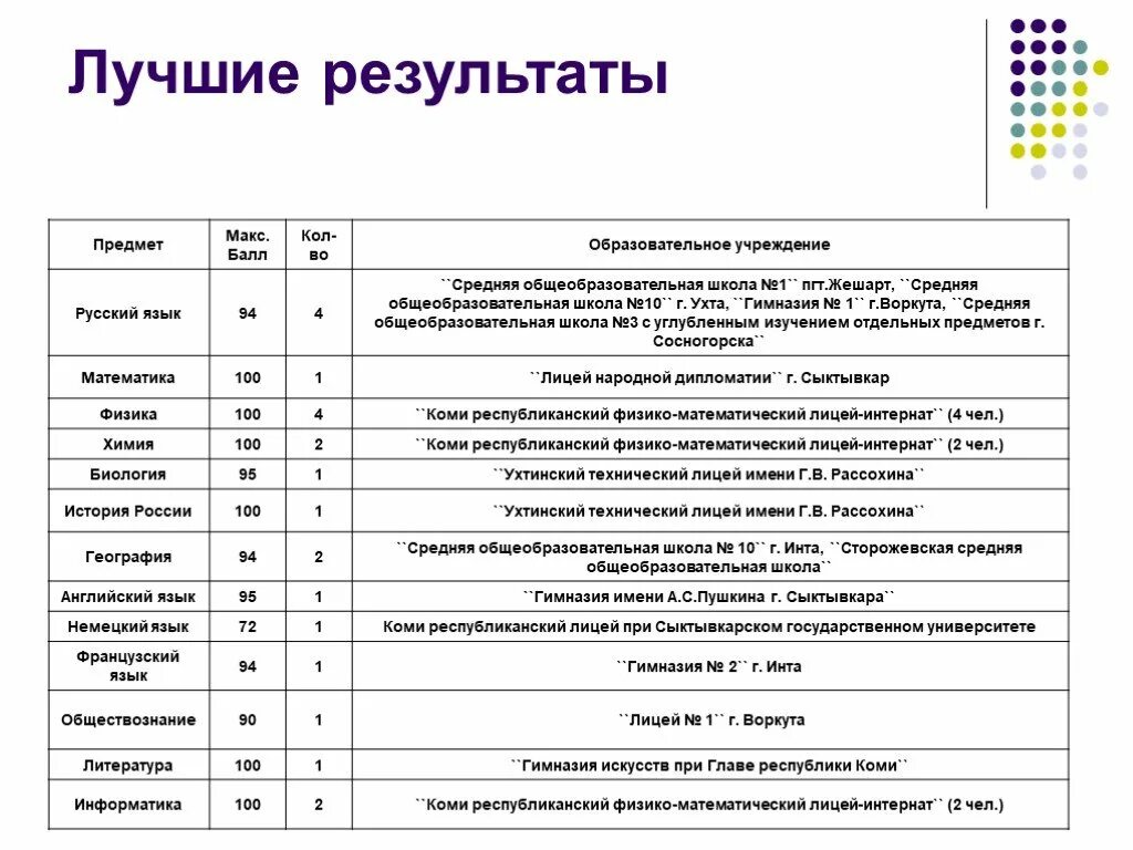 Итоги по предмету. Результаты егэ республика коми. план республиканского лицея интерната. график публикации результатов егэ. итоги результаты.